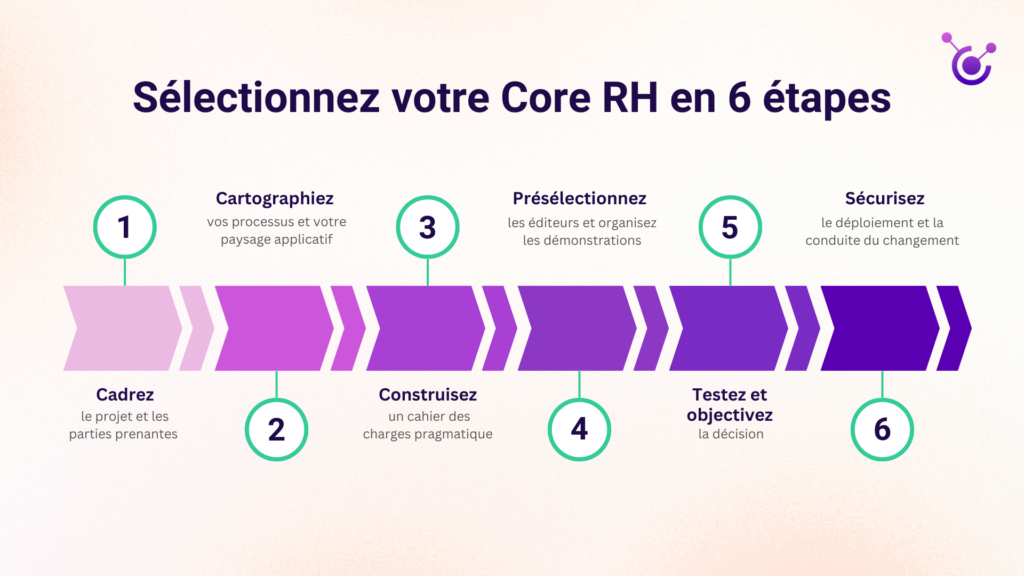 Les 6 étapes pour sélectionner son Core RH. Cadrez, Cartographiez, Construisez, Présélectionnez, Testez/objectivez, sécurisez