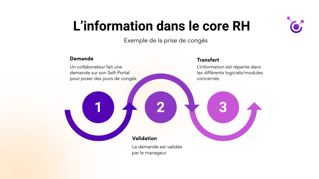 Grâce au core RH le collaborateur entre directement ses congés sur le module connecté. L'information est validée puis se met à jour.
