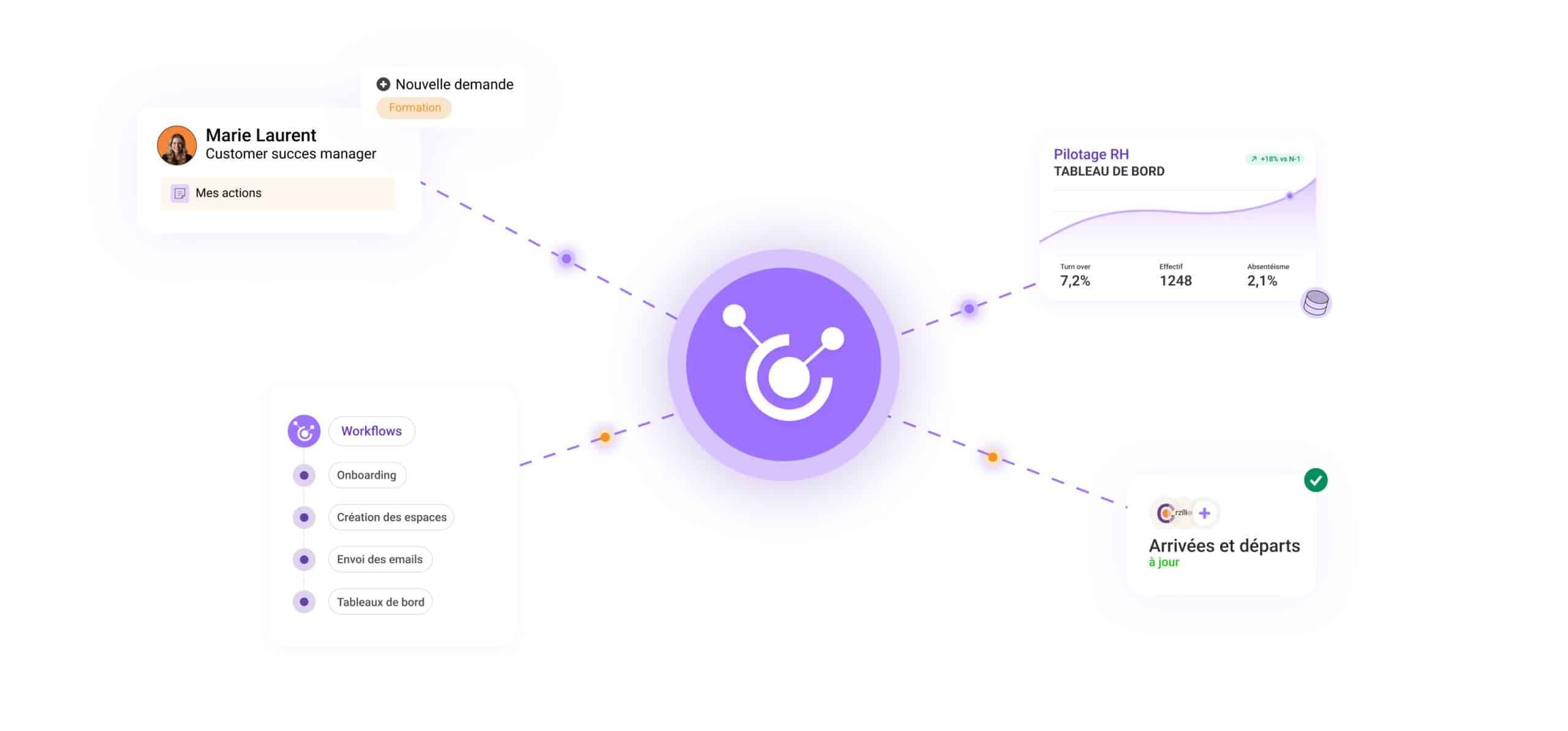 Ecosystème connecteur onboarding et offboarding