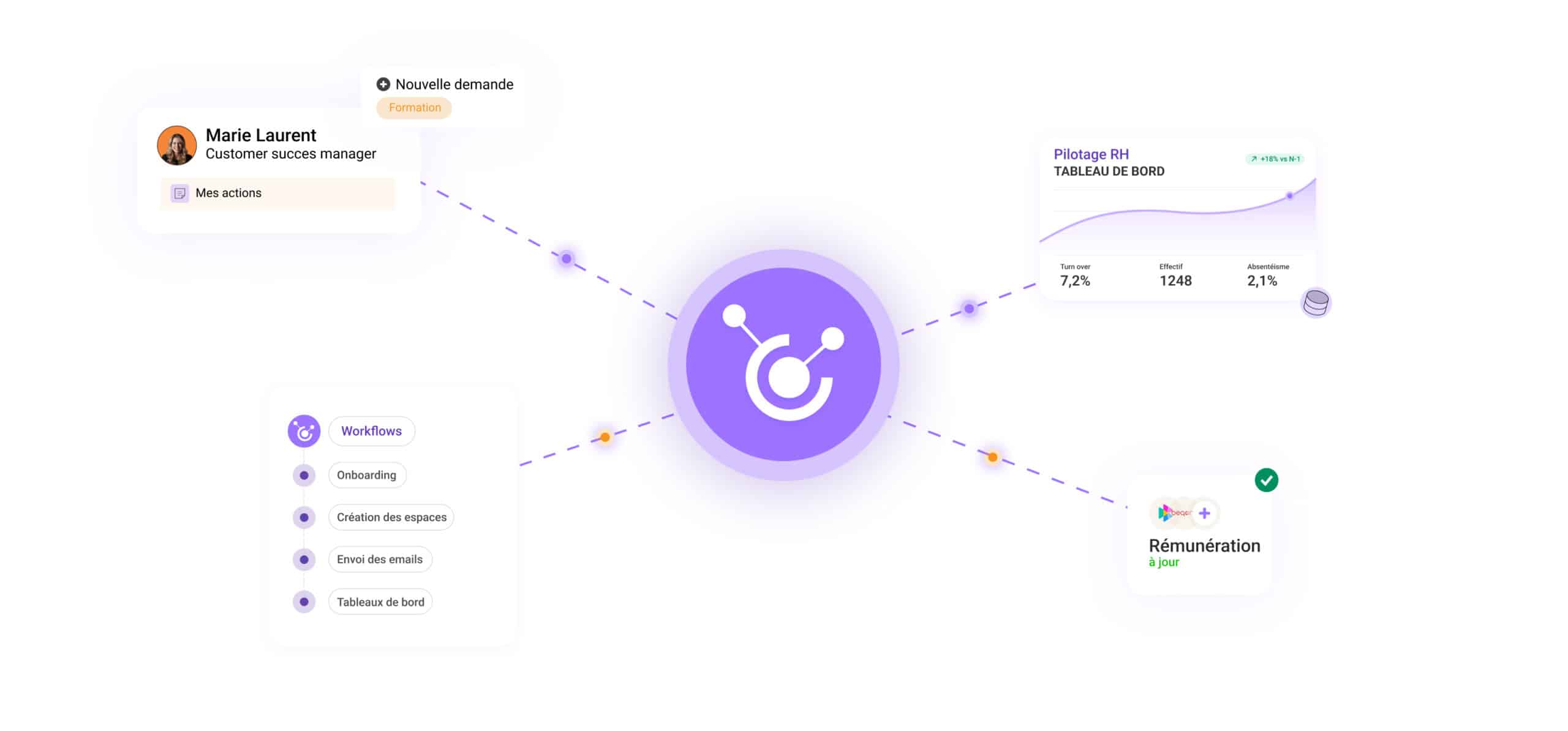 Ecosystème connecteur rémunération