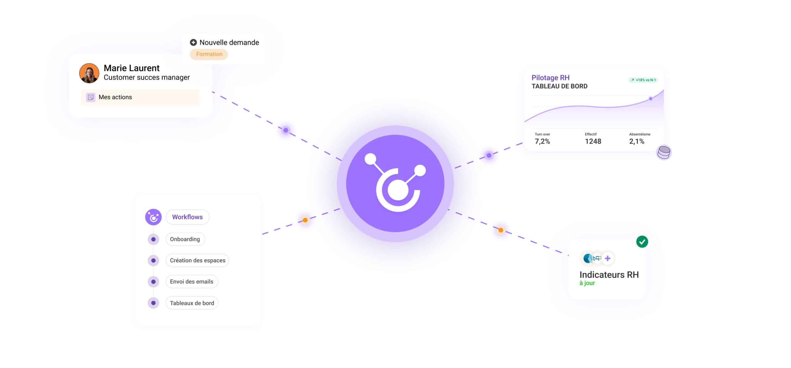 Ecosystème connecteur indicateurs RH